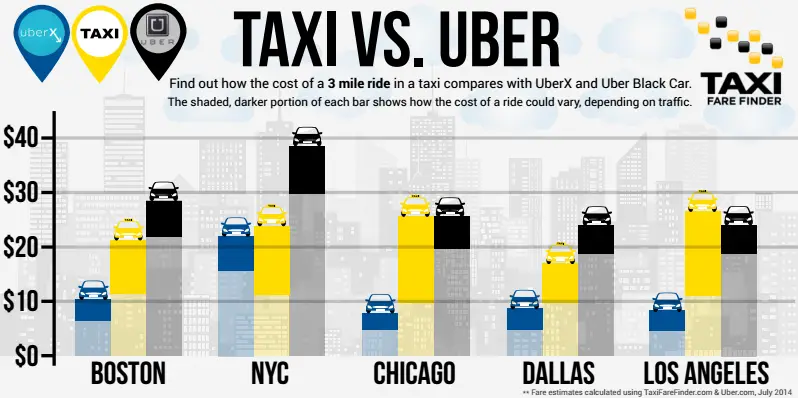 The Car Service vs. Uber vs. Taxi (Price Comparison)